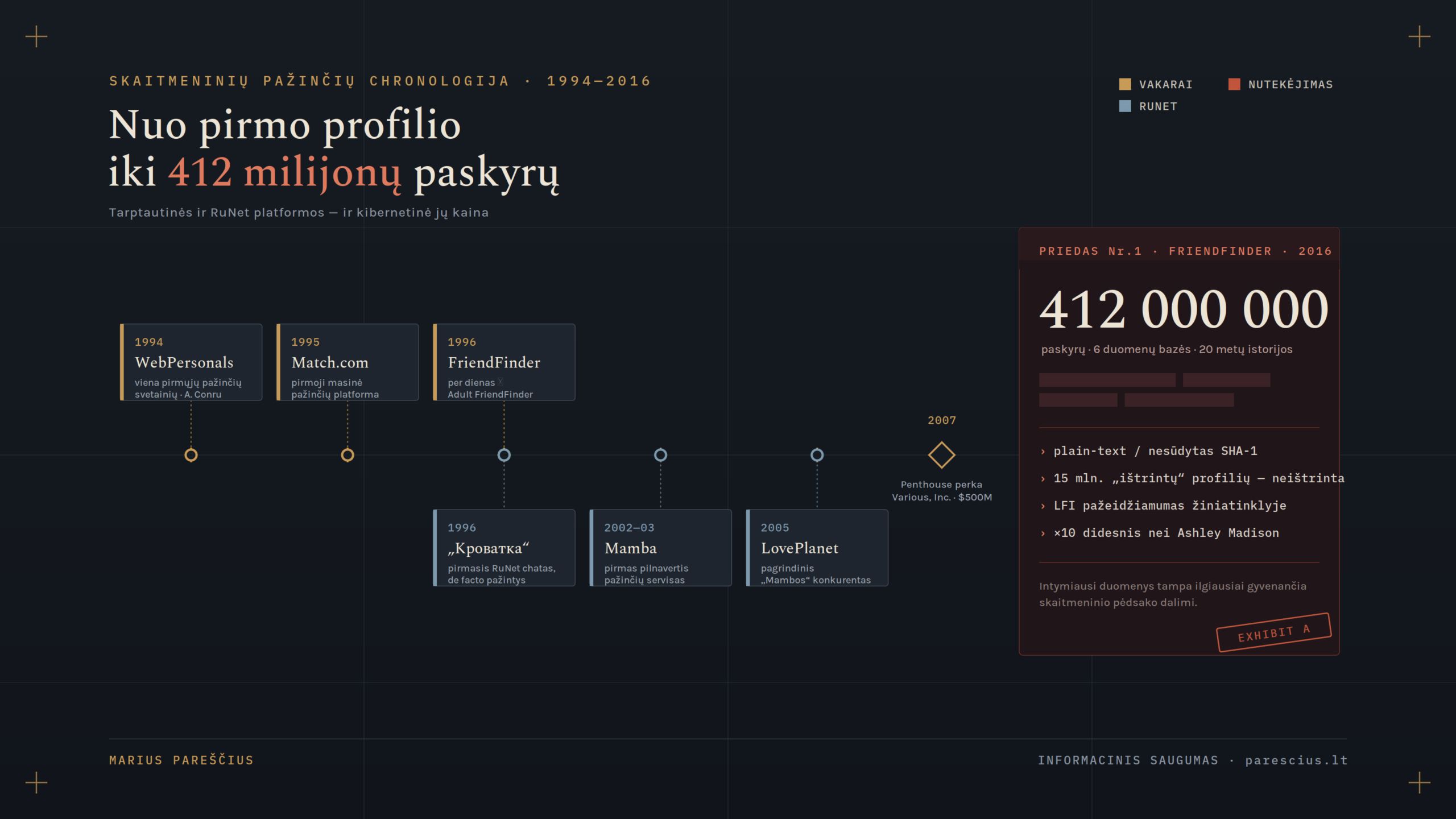 Skaitmeninių pažinčių chronologija 1994–2016